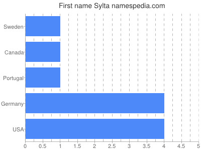 Given name Sylta