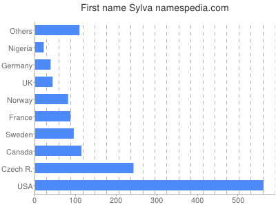 Given name Sylva