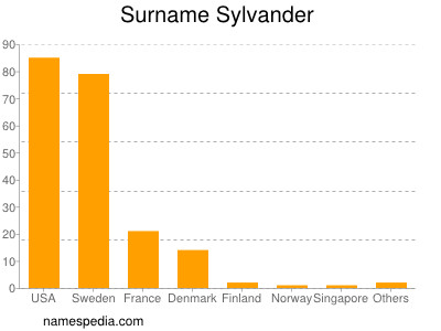 Surname Sylvander