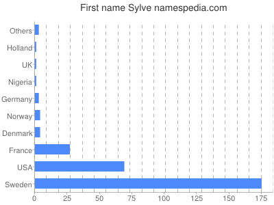 Given name Sylve