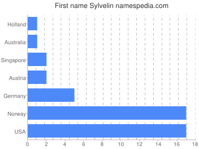 Given name Sylvelin