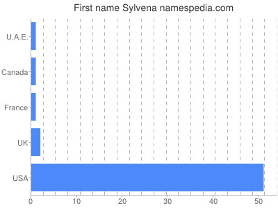 Given name Sylvena