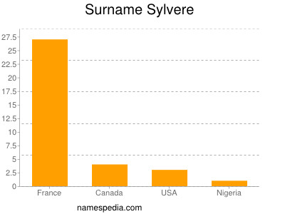 Surname Sylvere