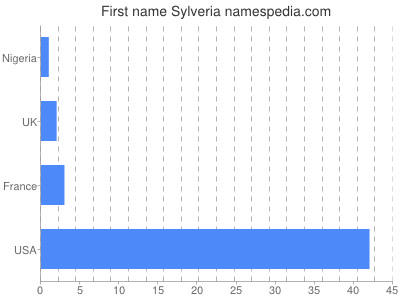 Given name Sylveria