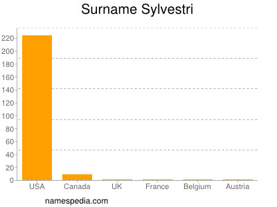 Surname Sylvestri