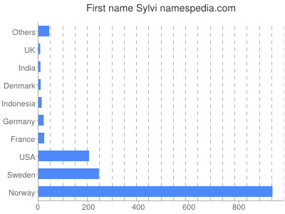 Given name Sylvi