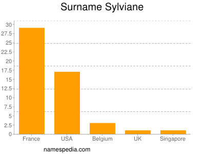 Surname Sylviane