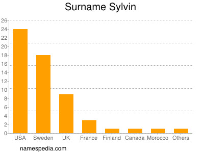 Surname Sylvin