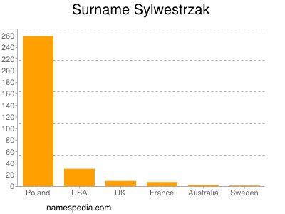 Surname Sylwestrzak