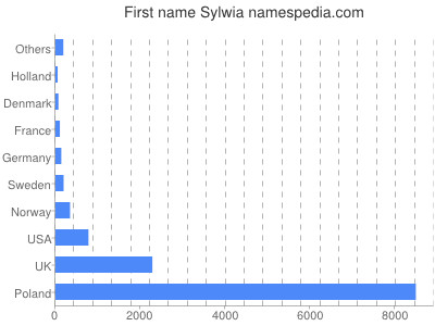 Given name Sylwia