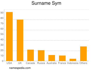 Surname Sym