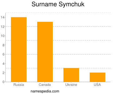 Surname Symchuk
