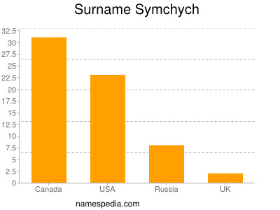 Surname Symchych