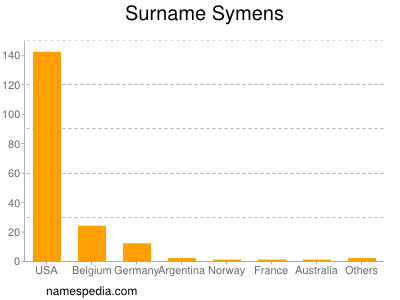 Surname Symens