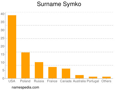 Surname Symko