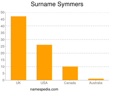 Surname Symmers