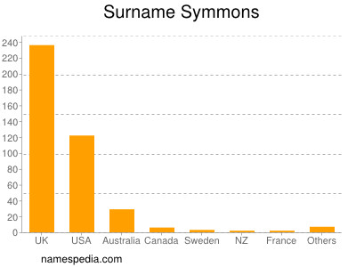 Surname Symmons