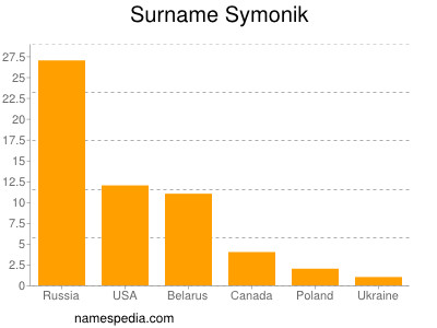Surname Symonik