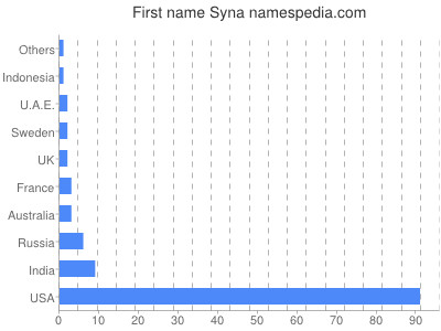 Given name Syna