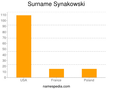 Surname Synakowski