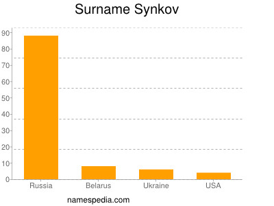 Surname Synkov