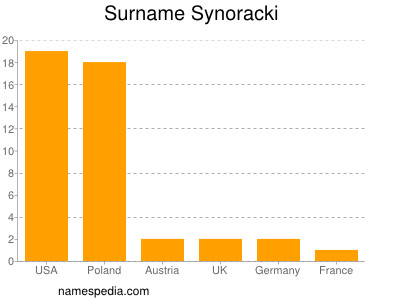 Surname Synoracki