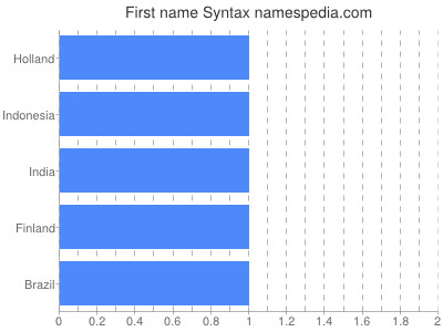 Given name Syntax