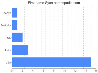 Given name Syon