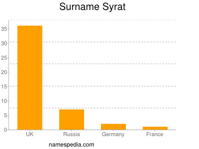 Surname Syrat