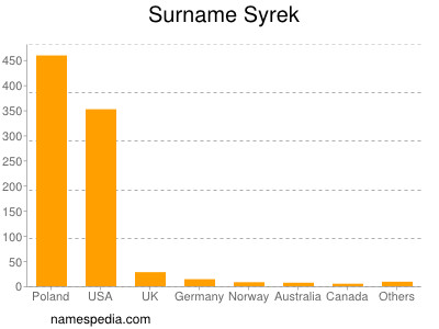 Surname Syrek