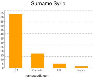 Surname Syrie