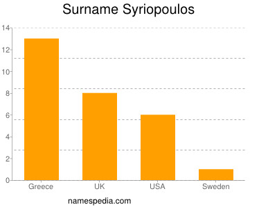 Surname Syriopoulos