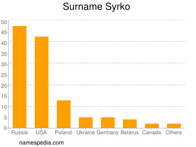 Surname Syrko