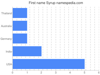 Given name Syrup