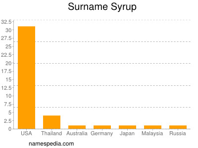 Surname Syrup