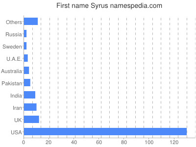 Given name Syrus