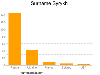 Surname Syrykh