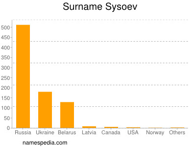 Surname Sysoev