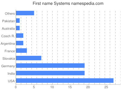 Given name Systems
