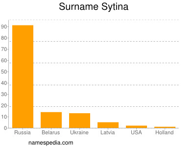 Surname Sytina