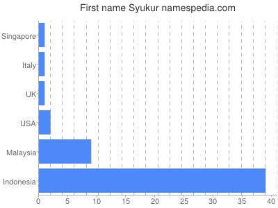 Given name Syukur