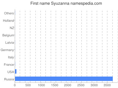Given name Syuzanna