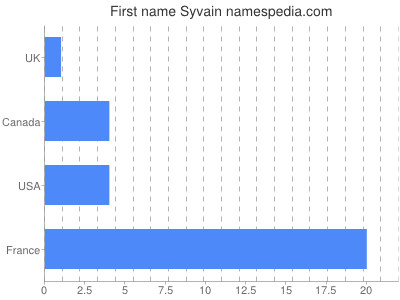 Given name Syvain
