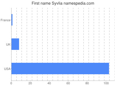 Given name Syvlia