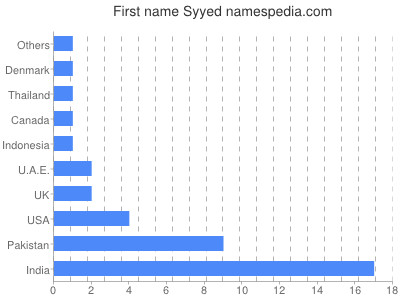 Given name Syyed