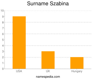 Surname Szabina