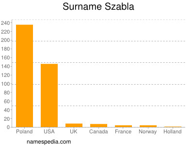 Surname Szabla