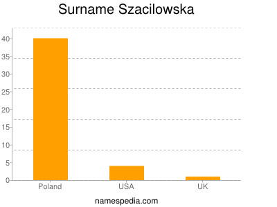 Surname Szacilowska
