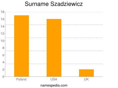 Surname Szadziewicz