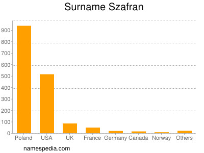 Surname Szafran